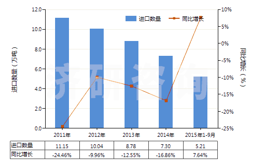 2011-2015年9月中國鄰苯二甲酸酐(苯酐)(HS29173500)進(jìn)口量及增速統(tǒng)計(jì)